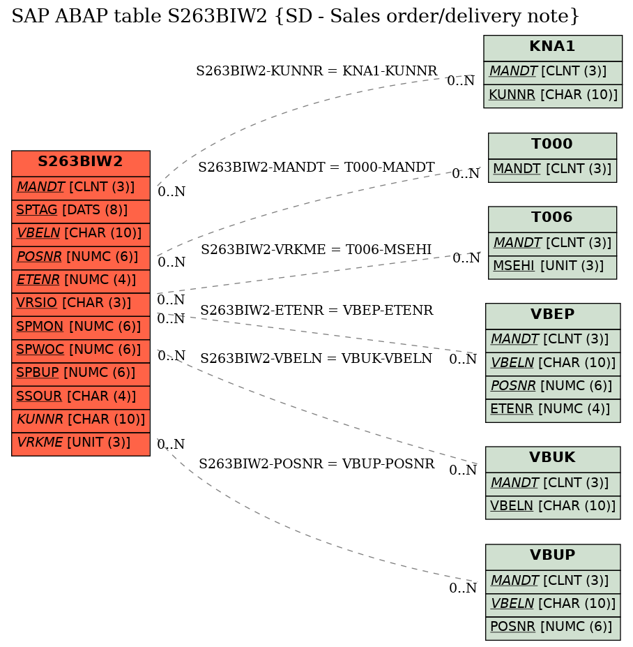 E-R Diagram for table S263BIW2 (SD - Sales order/delivery note)