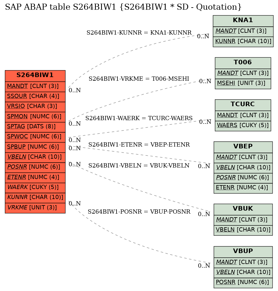 E-R Diagram for table S264BIW1 (S264BIW1 * SD - Quotation)