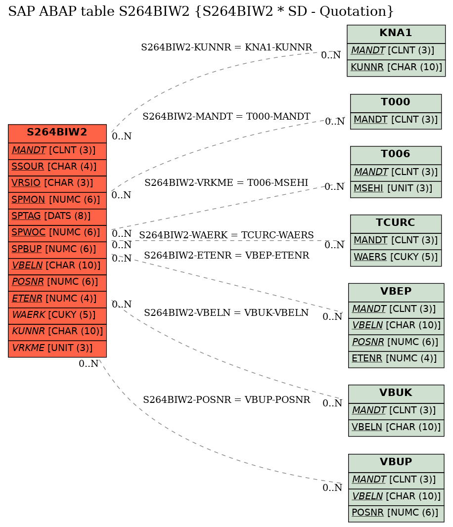 E-R Diagram for table S264BIW2 (S264BIW2 * SD - Quotation)