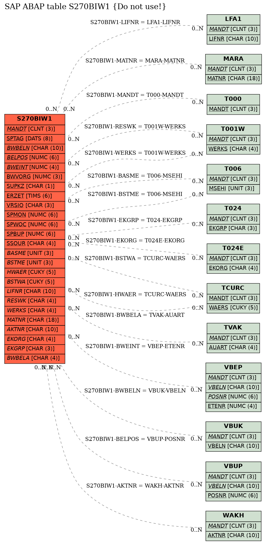 E-R Diagram for table S270BIW1 (Do not use!)