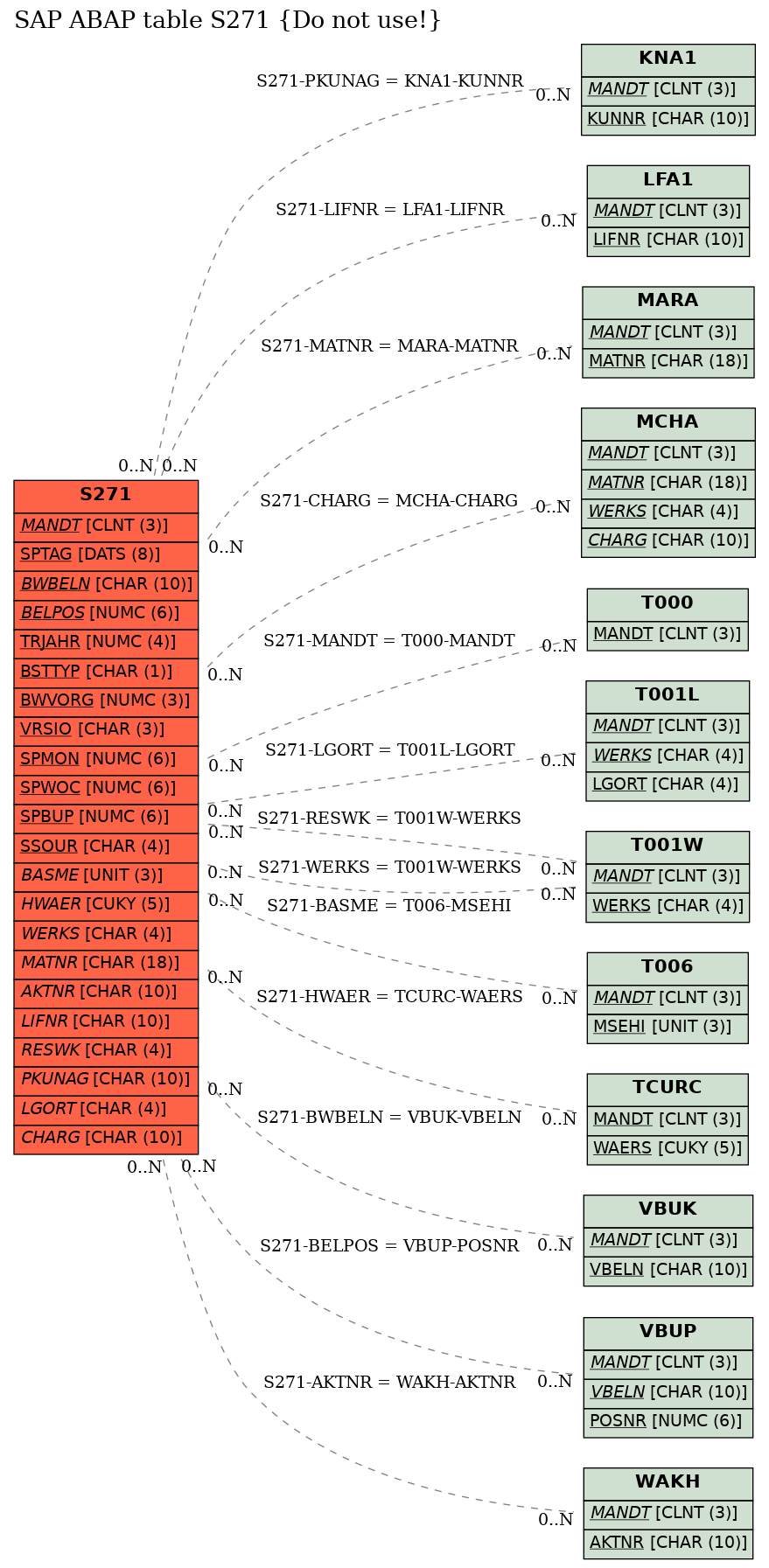 E-R Diagram for table S271 (Do not use!)