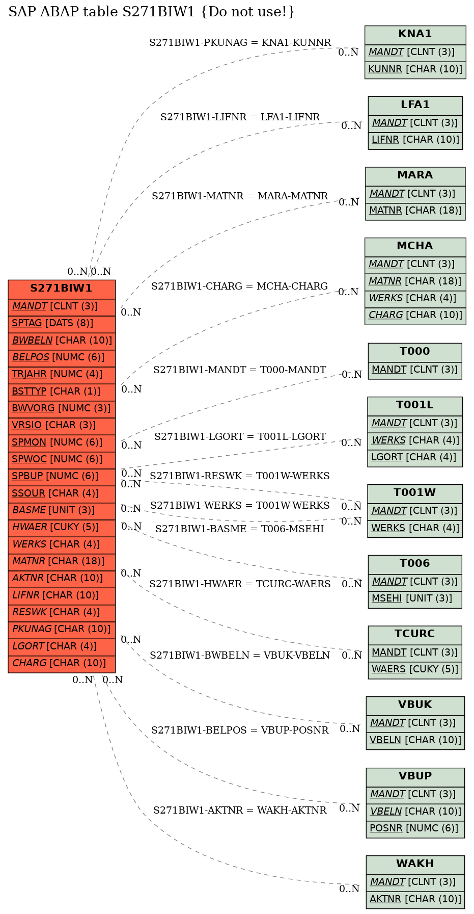 E-R Diagram for table S271BIW1 (Do not use!)