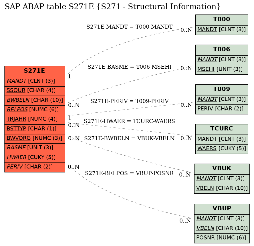 E-R Diagram for table S271E (S271 - Structural Information)