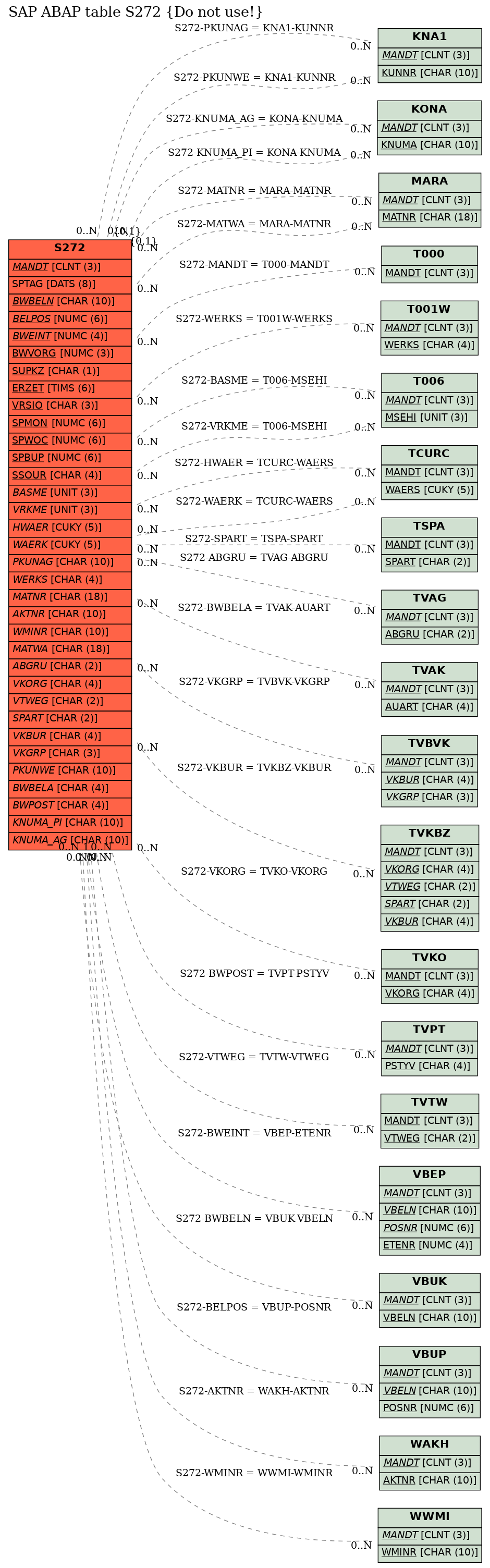 E-R Diagram for table S272 (Do not use!)