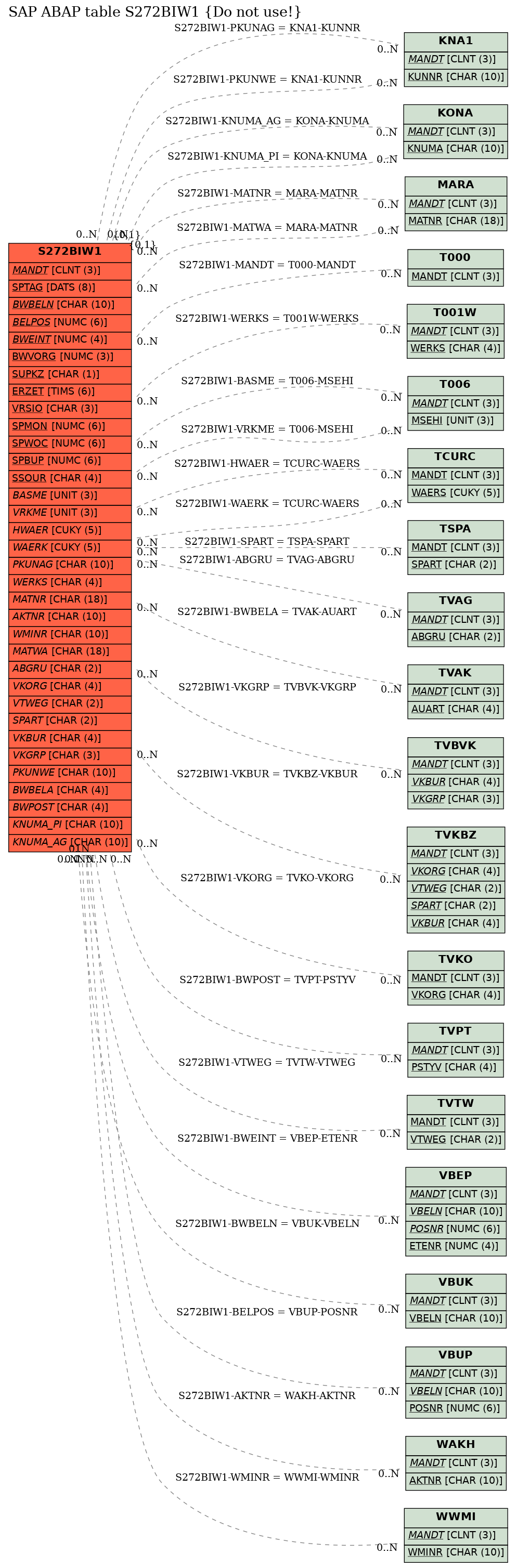 E-R Diagram for table S272BIW1 (Do not use!)