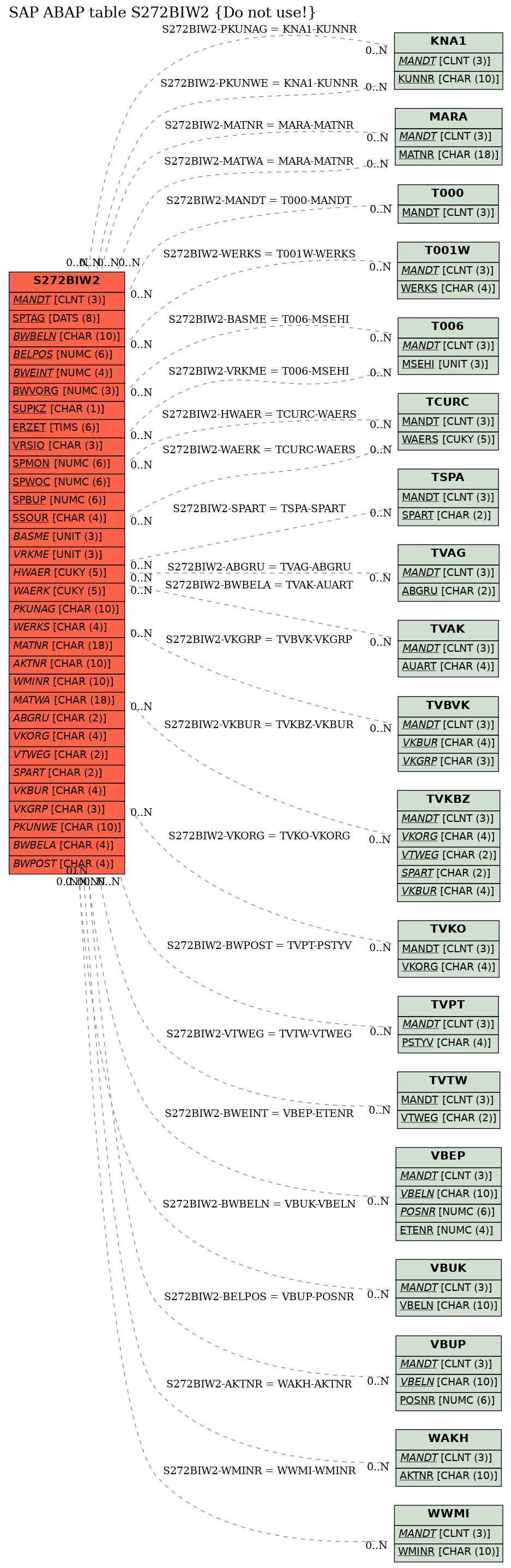 E-R Diagram for table S272BIW2 (Do not use!)