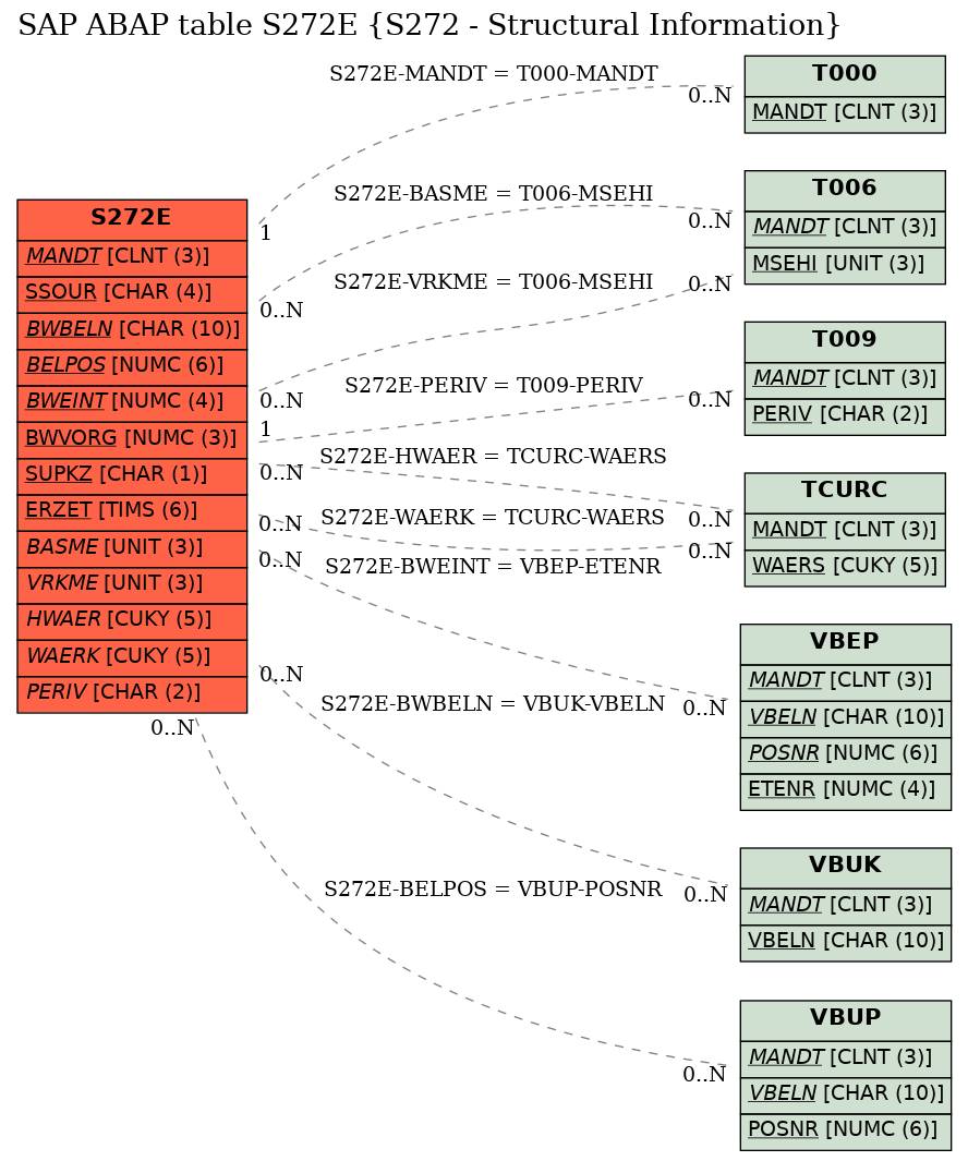 E-R Diagram for table S272E (S272 - Structural Information)