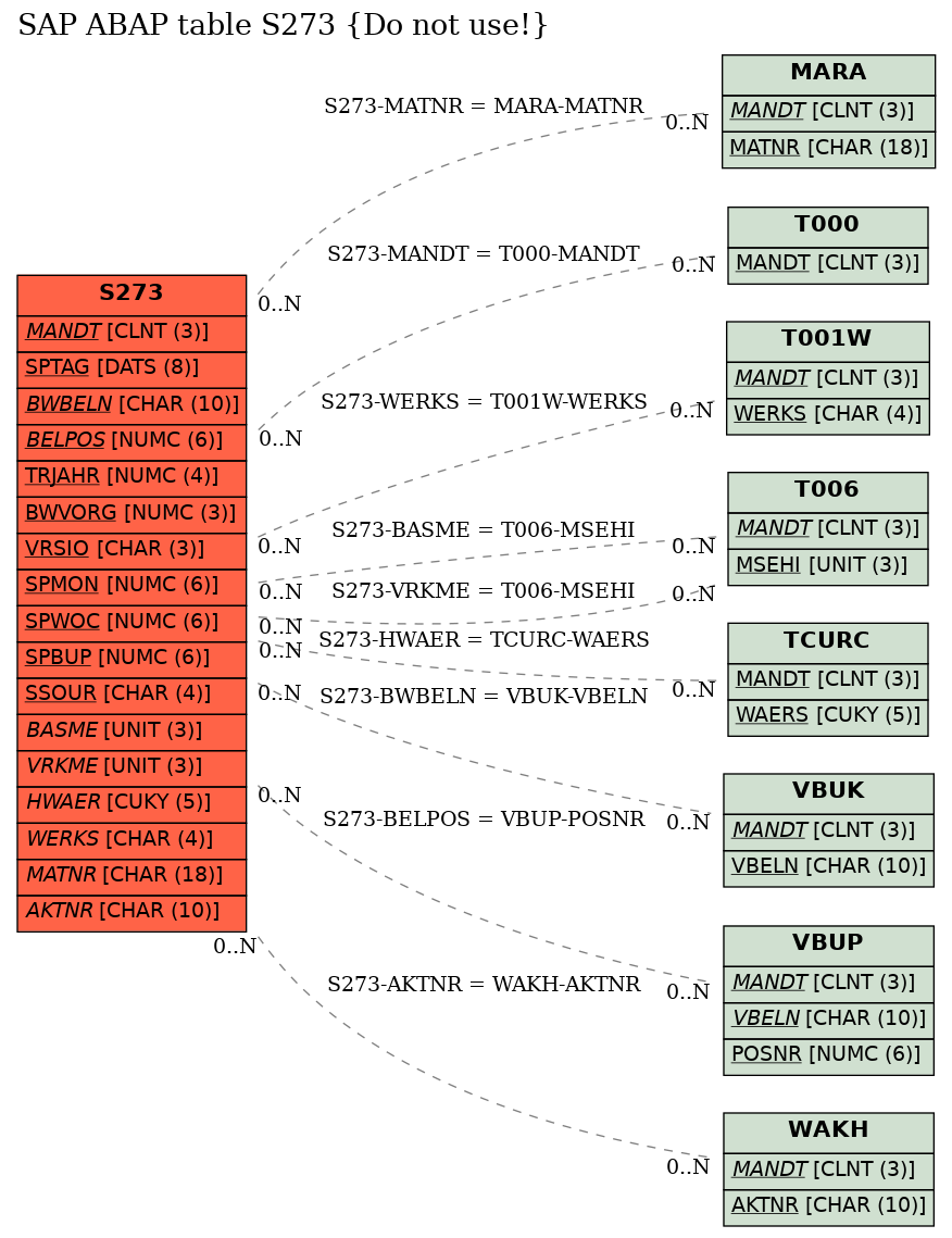 E-R Diagram for table S273 (Do not use!)