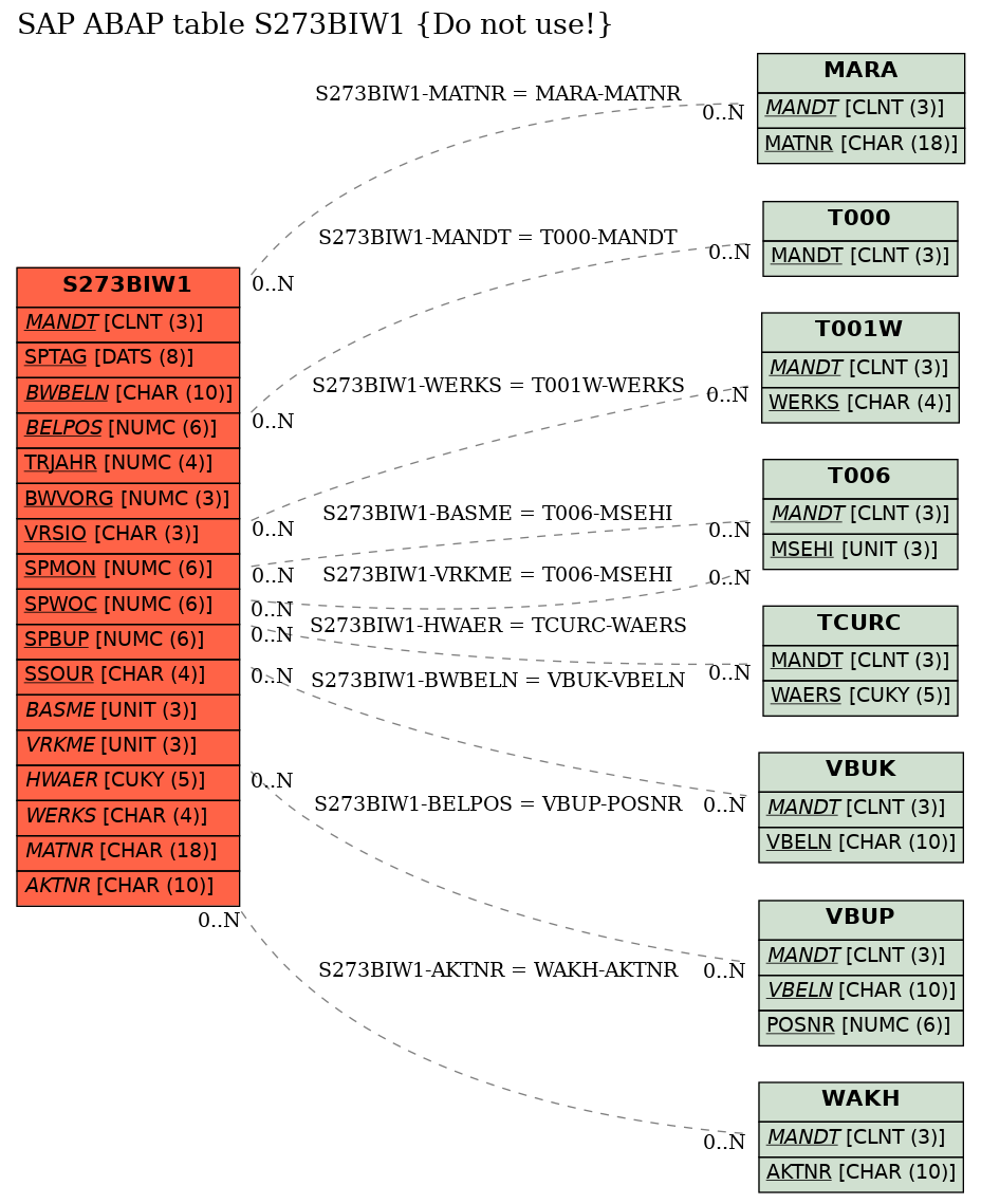 E-R Diagram for table S273BIW1 (Do not use!)