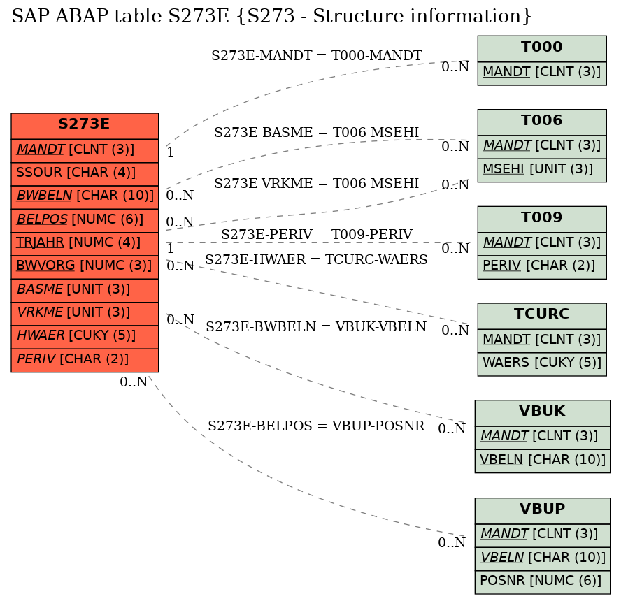 E-R Diagram for table S273E (S273 - Structure information)