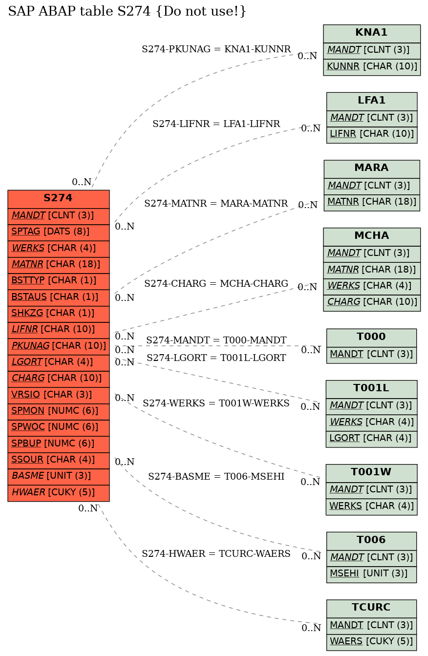 E-R Diagram for table S274 (Do not use!)