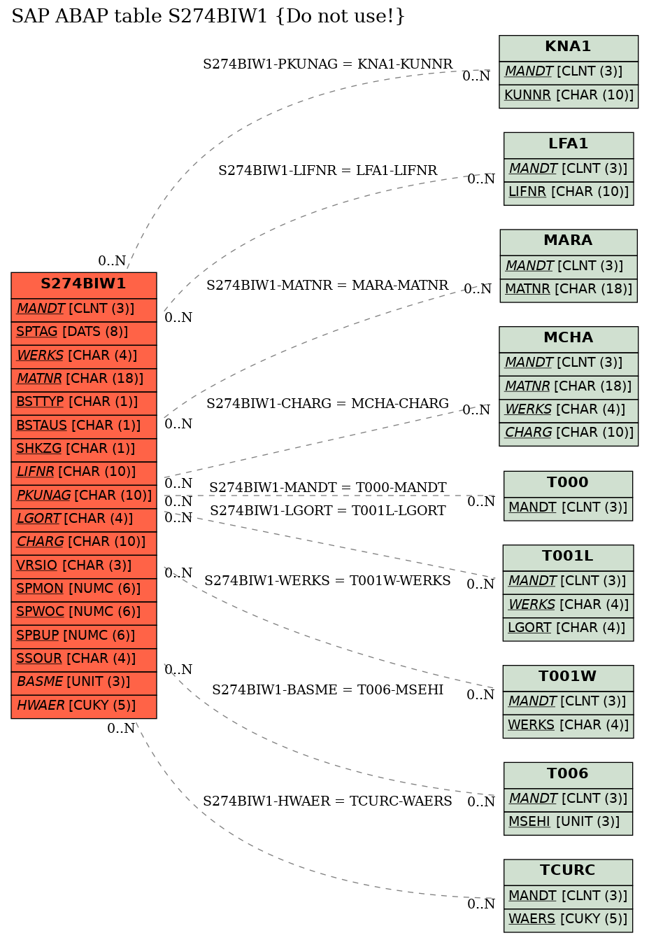 E-R Diagram for table S274BIW1 (Do not use!)