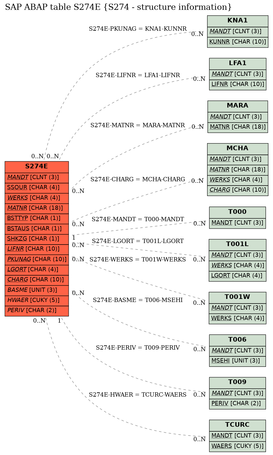 E-R Diagram for table S274E (S274 - structure information)