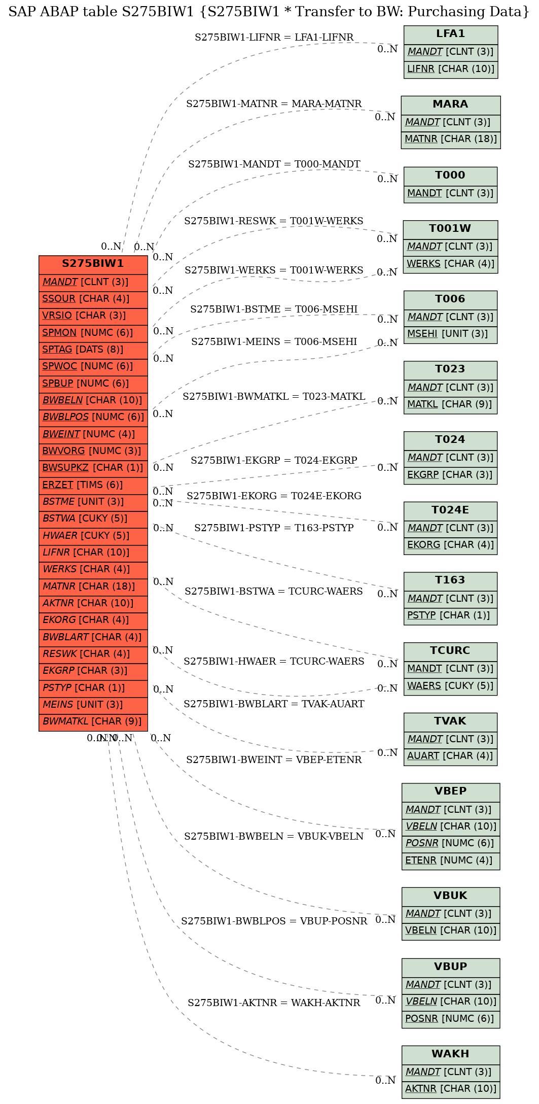 E-R Diagram for table S275BIW1 (S275BIW1 * Transfer to BW: Purchasing Data)