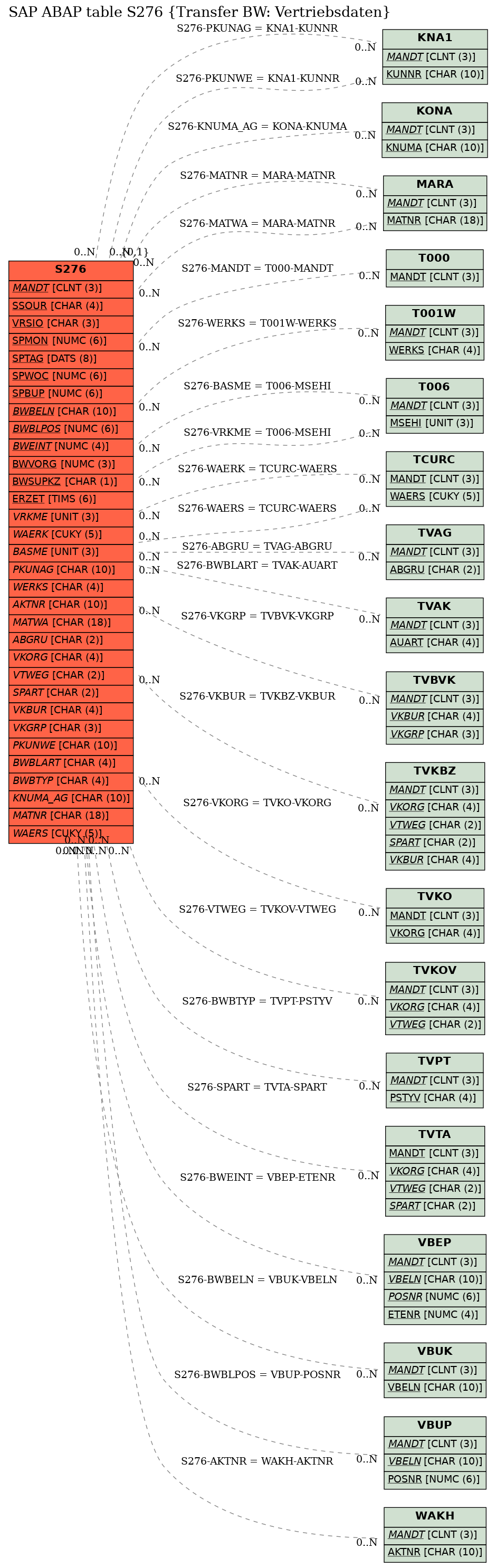 E-R Diagram for table S276 (Transfer BW: Vertriebsdaten)