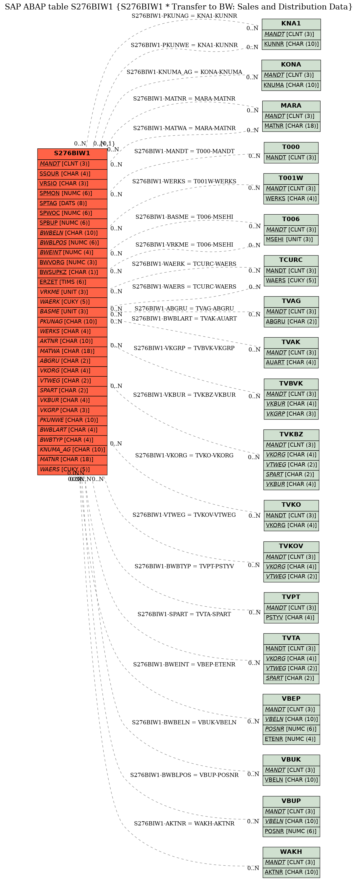 E-R Diagram for table S276BIW1 (S276BIW1 * Transfer to BW: Sales and Distribution Data)