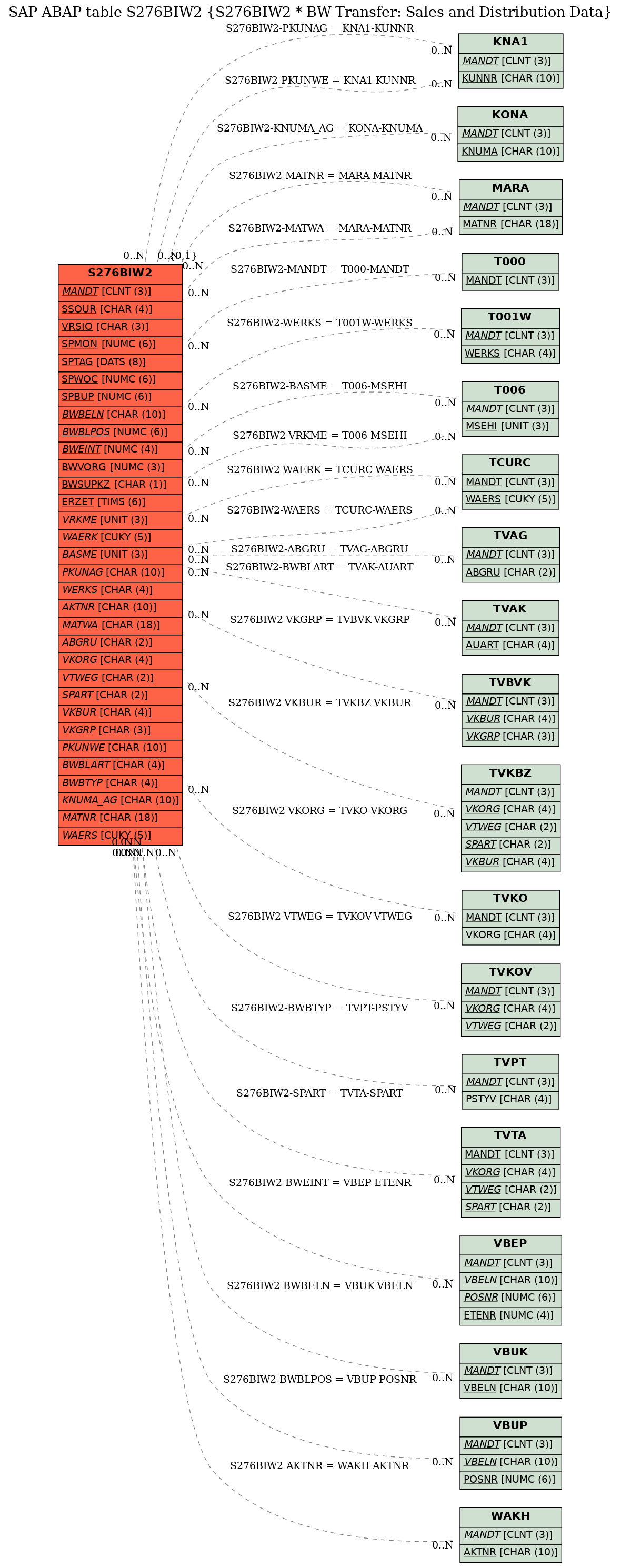 E-R Diagram for table S276BIW2 (S276BIW2 * BW Transfer: Sales and Distribution Data)