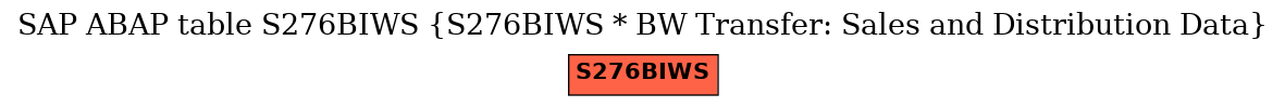 E-R Diagram for table S276BIWS (S276BIWS * BW Transfer: Sales and Distribution Data)