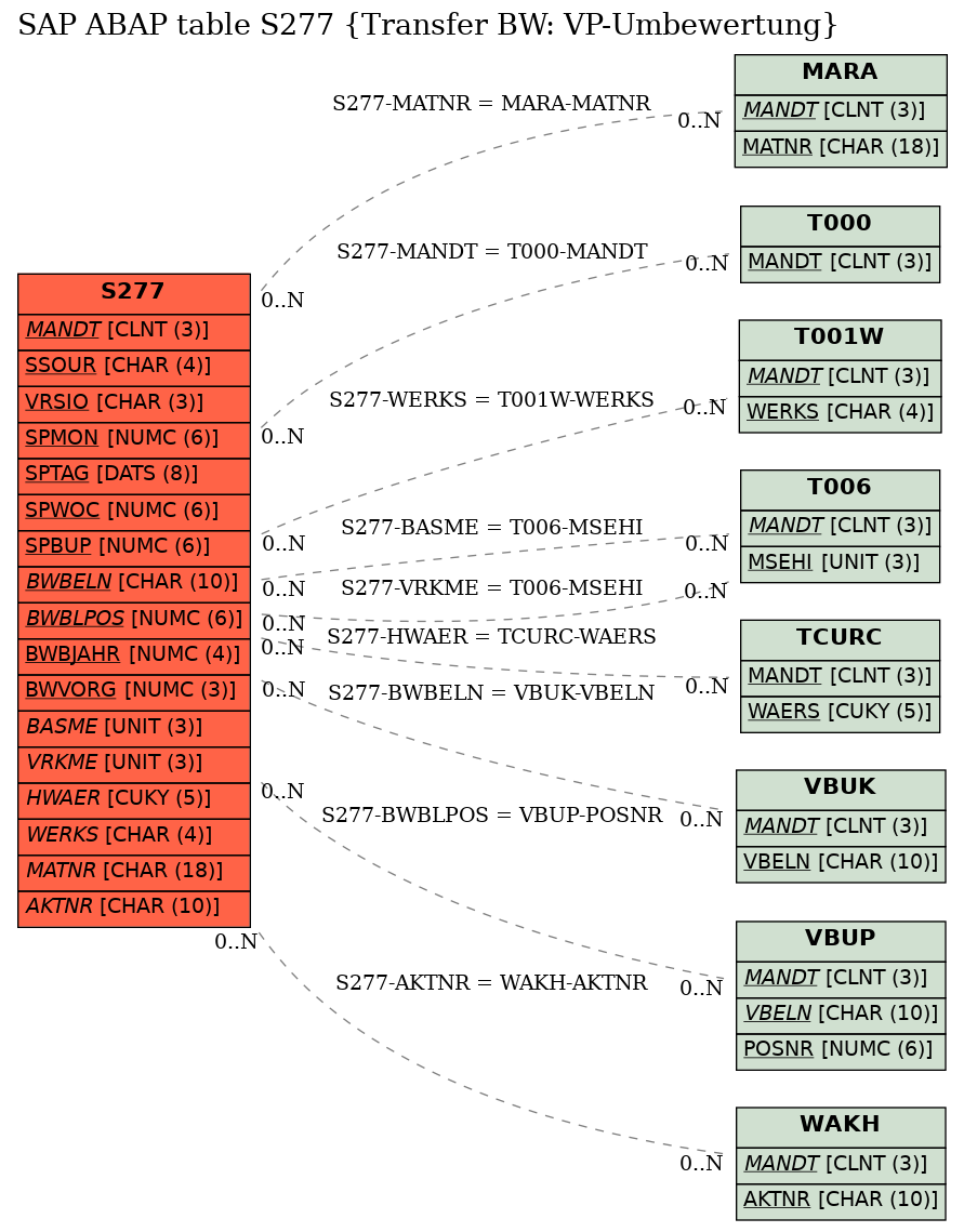 E-R Diagram for table S277 (Transfer BW: VP-Umbewertung)