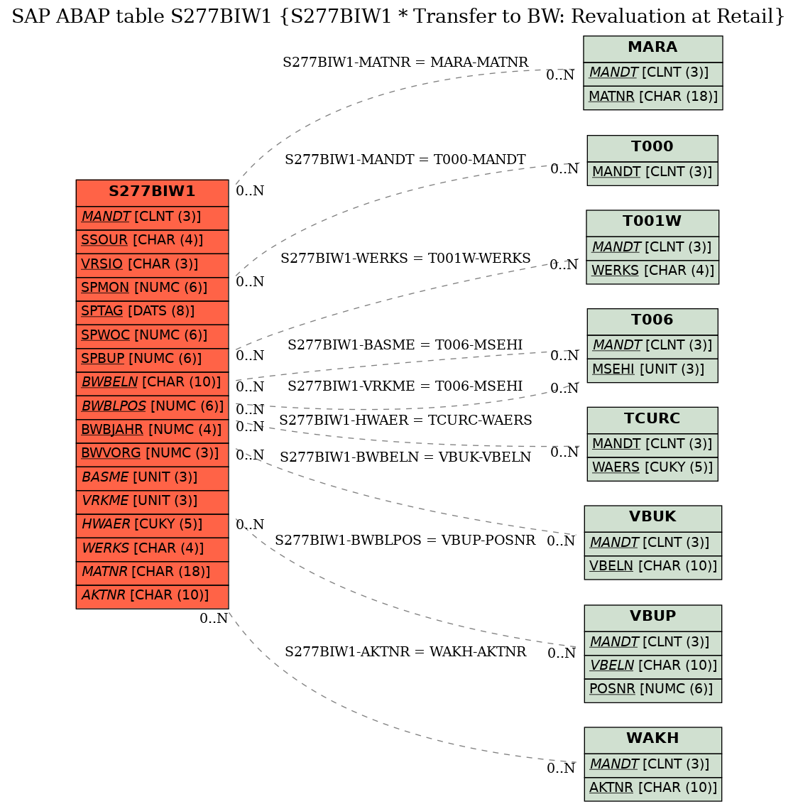 E-R Diagram for table S277BIW1 (S277BIW1 * Transfer to BW: Revaluation at Retail)