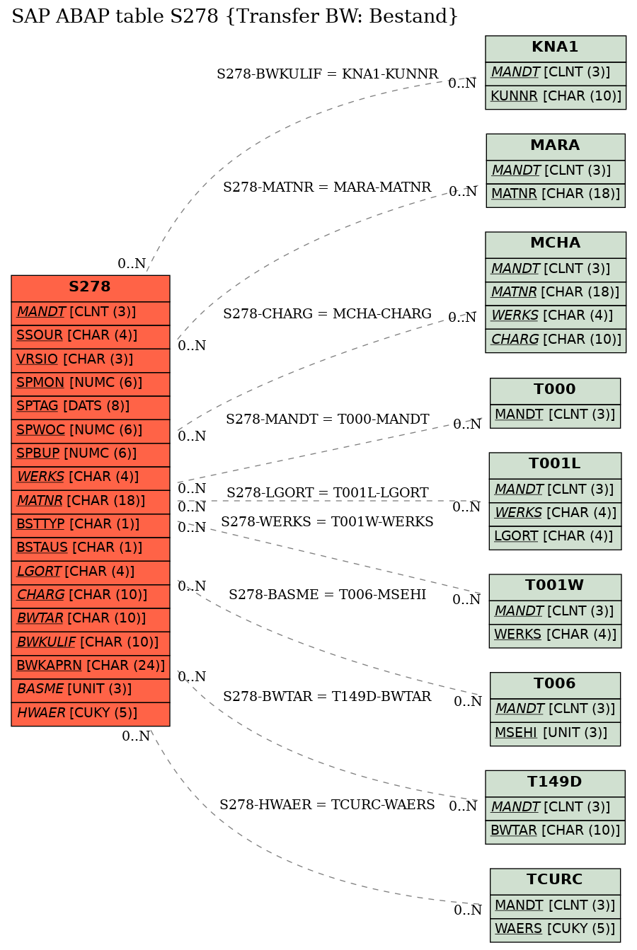 E-R Diagram for table S278 (Transfer BW: Bestand)