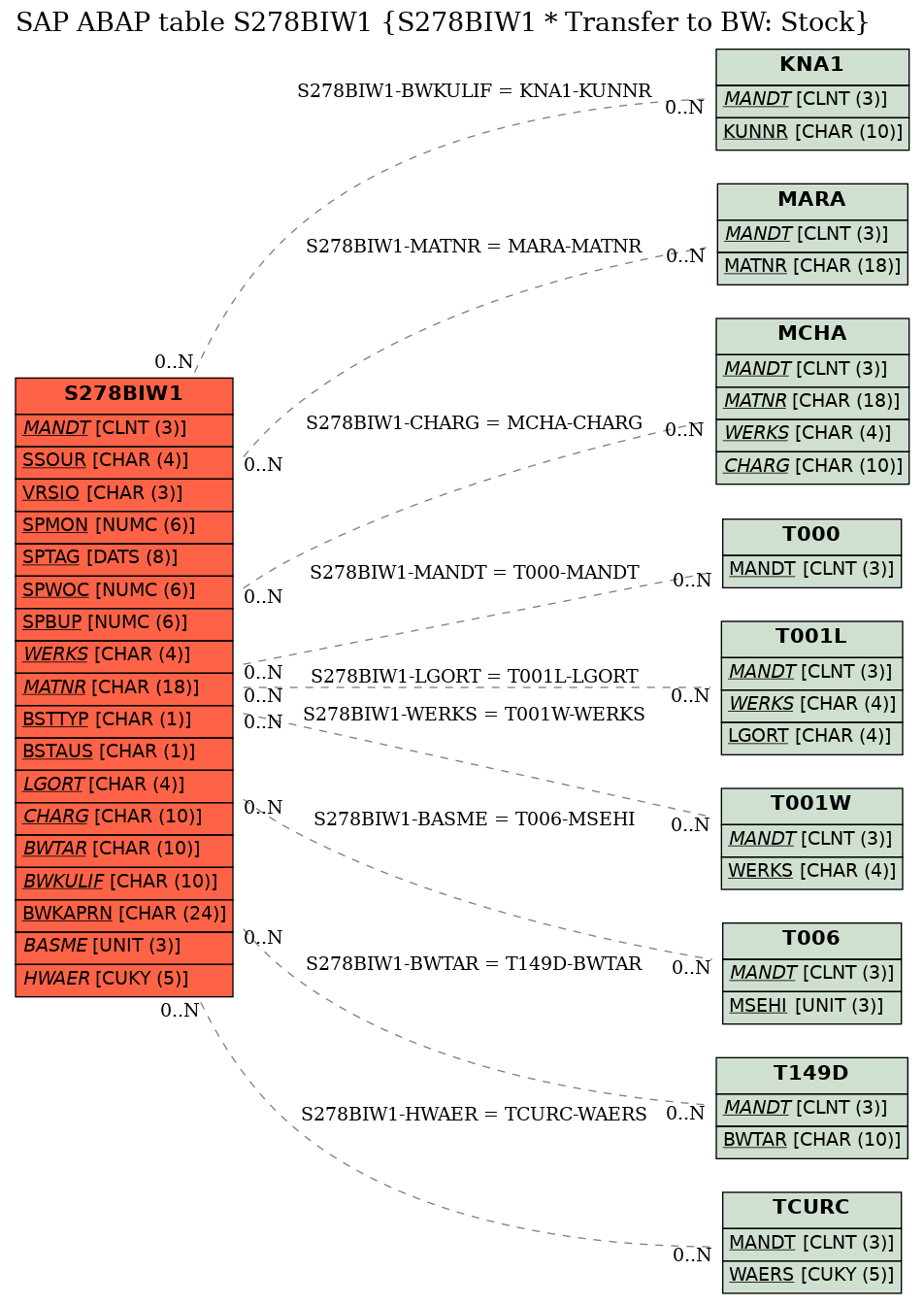 E-R Diagram for table S278BIW1 (S278BIW1 * Transfer to BW: Stock)