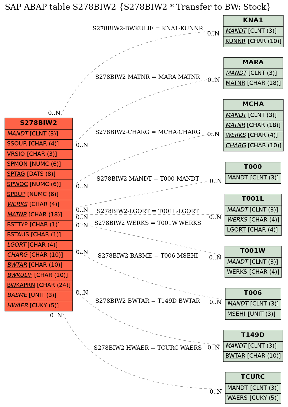 E-R Diagram for table S278BIW2 (S278BIW2 * Transfer to BW: Stock)