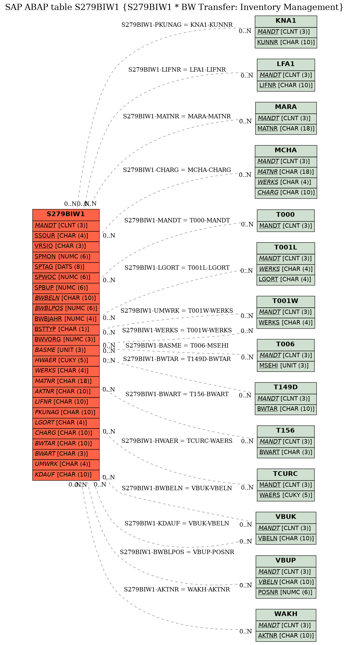 E-R Diagram for table S279BIW1 (S279BIW1 * BW Transfer: Inventory Management)