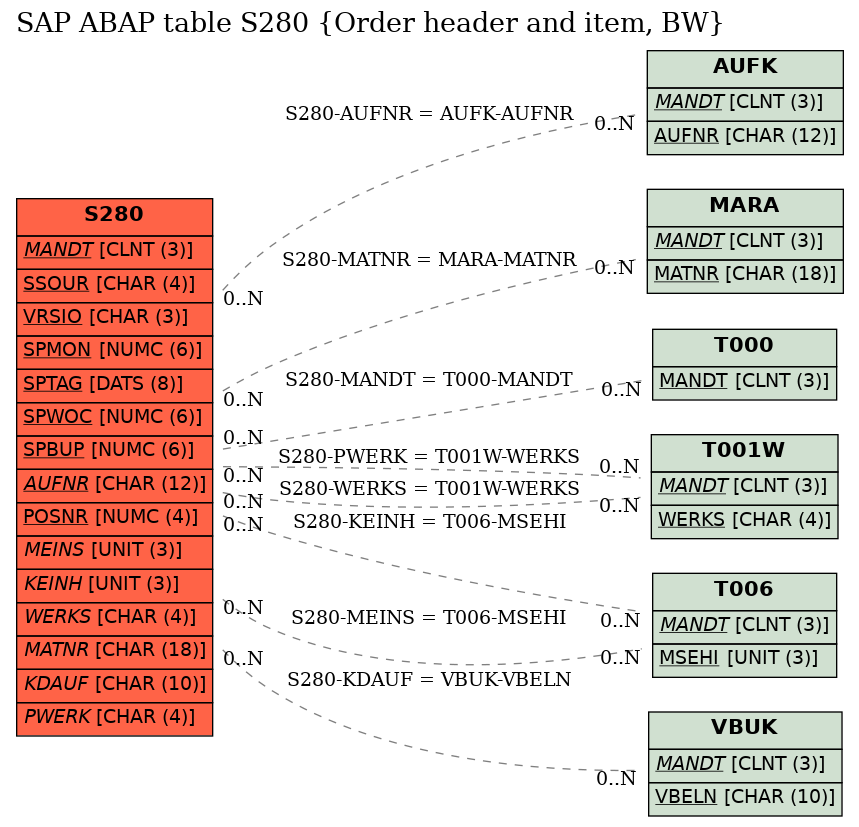 E-R Diagram for table S280 (Order header and item, BW)