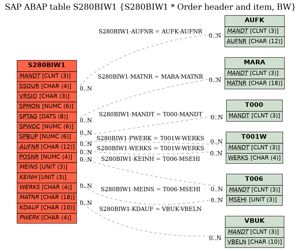 E-R Diagram for table S280BIW1 (S280BIW1 * Order header and item, BW)