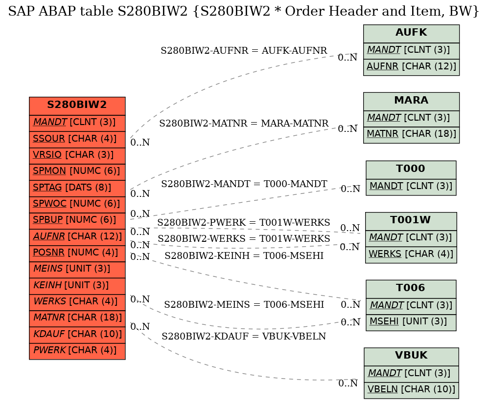 E-R Diagram for table S280BIW2 (S280BIW2 * Order Header and Item, BW)