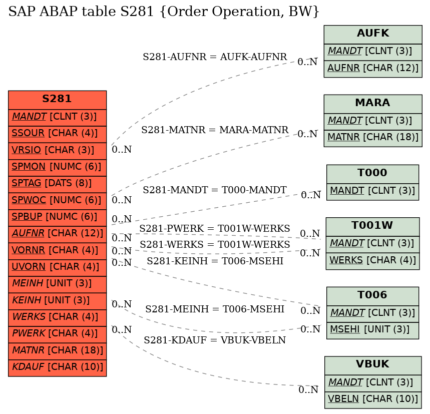 E-R Diagram for table S281 (Order Operation, BW)