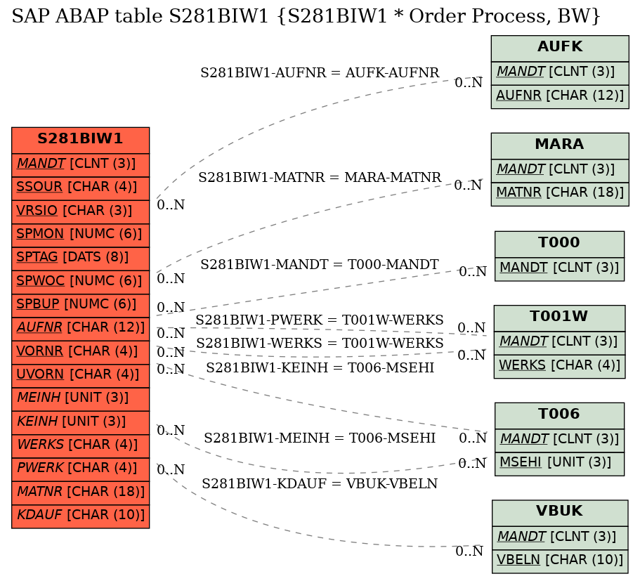 E-R Diagram for table S281BIW1 (S281BIW1 * Order Process, BW)