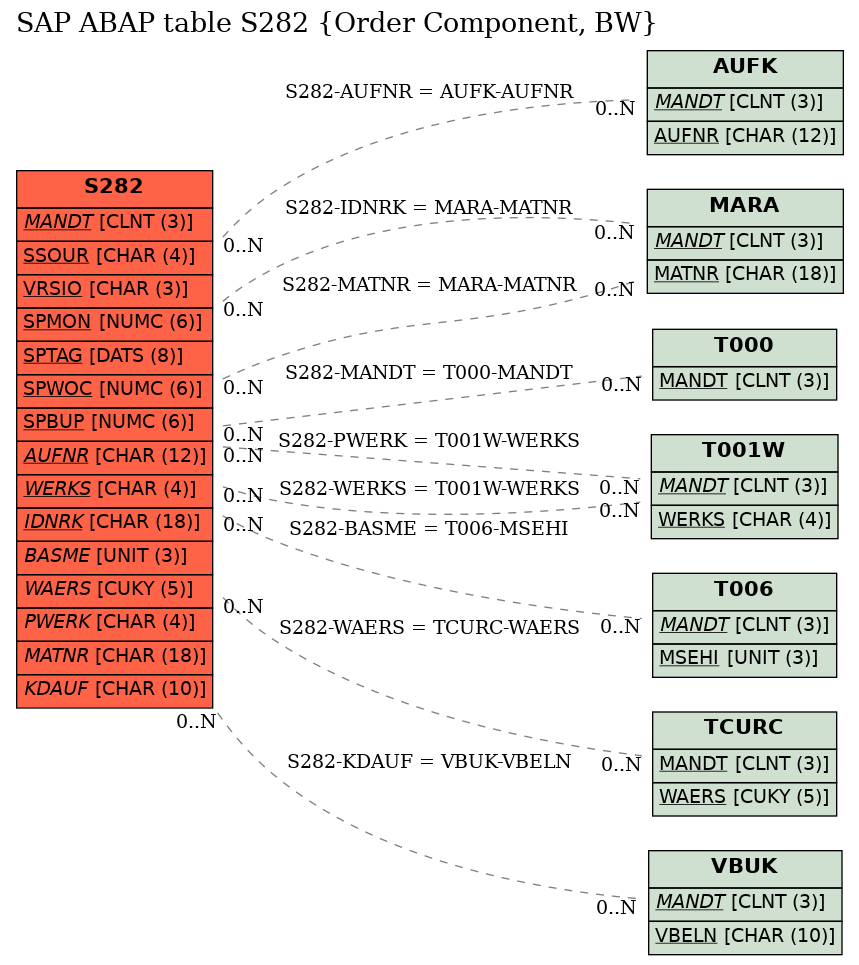 E-R Diagram for table S282 (Order Component, BW)