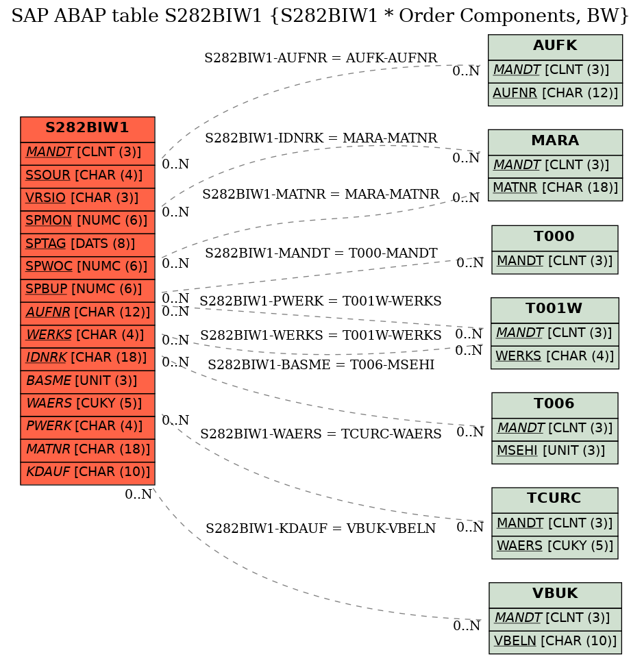 E-R Diagram for table S282BIW1 (S282BIW1 * Order Components, BW)