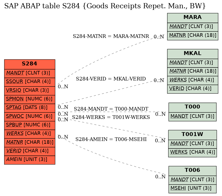 E-R Diagram for table S284 (Goods Receipts Repet. Man., BW)