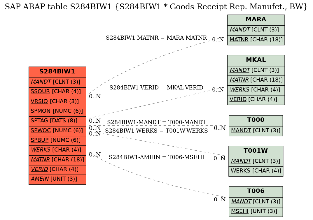 E-R Diagram for table S284BIW1 (S284BIW1 * Goods Receipt Rep. Manufct., BW)