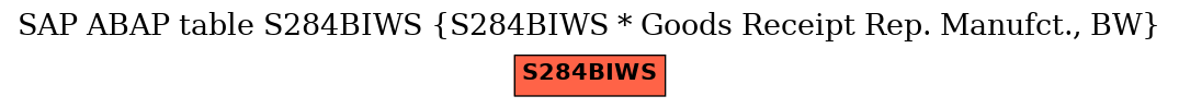 E-R Diagram for table S284BIWS (S284BIWS * Goods Receipt Rep. Manufct., BW)