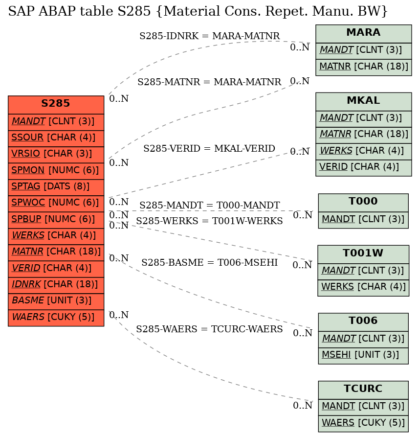 E-R Diagram for table S285 (Material Cons. Repet. Manu. BW)