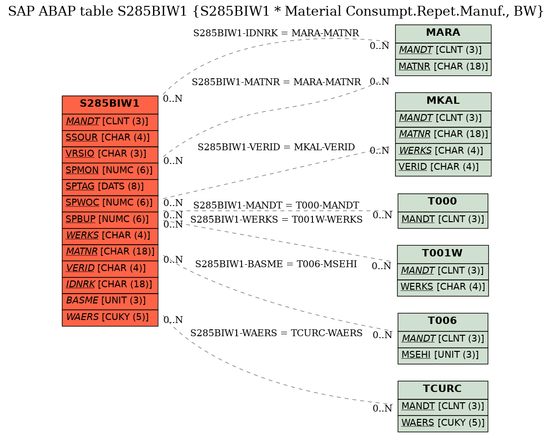 E-R Diagram for table S285BIW1 (S285BIW1 * Material Consumpt.Repet.Manuf., BW)