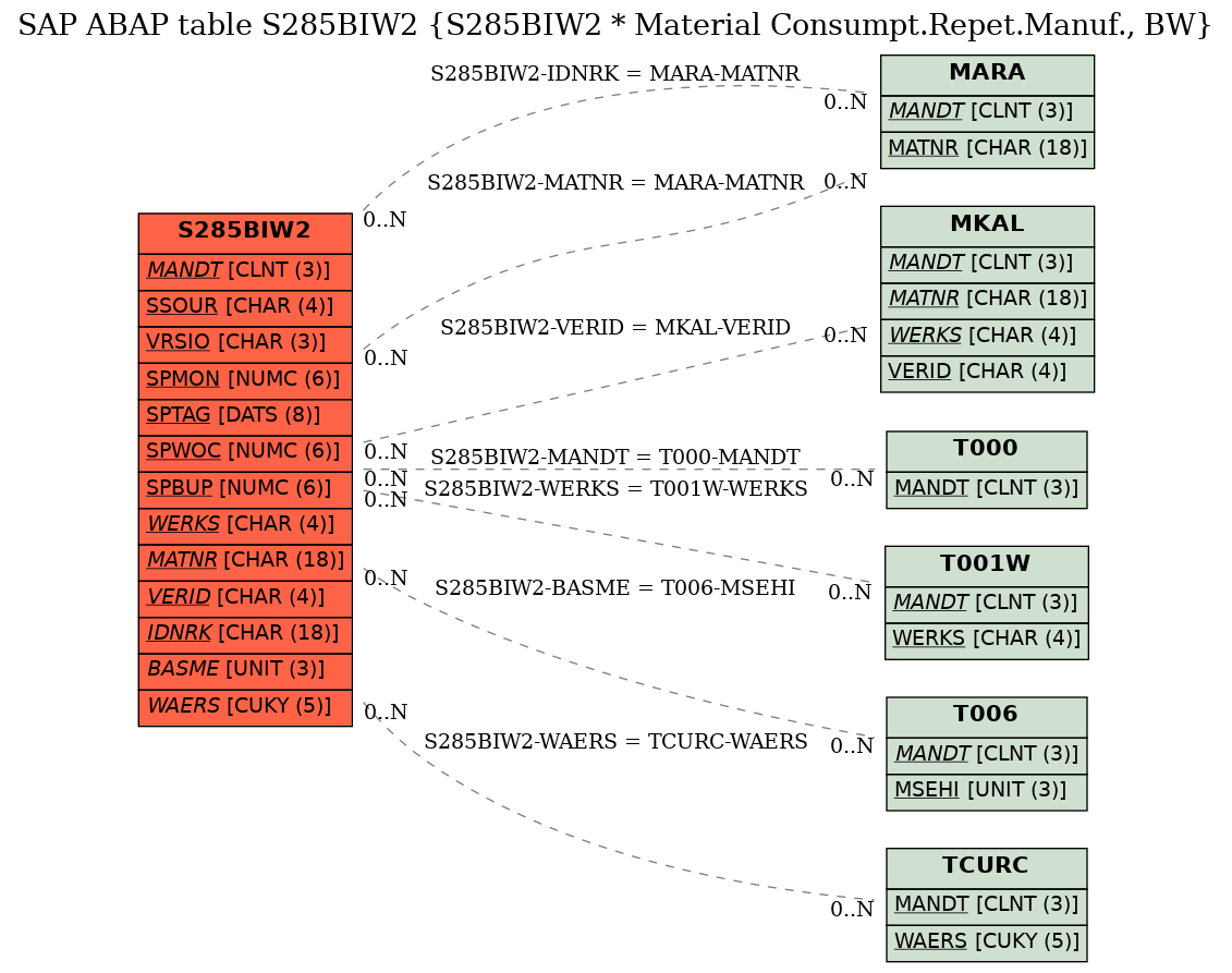 E-R Diagram for table S285BIW2 (S285BIW2 * Material Consumpt.Repet.Manuf., BW)