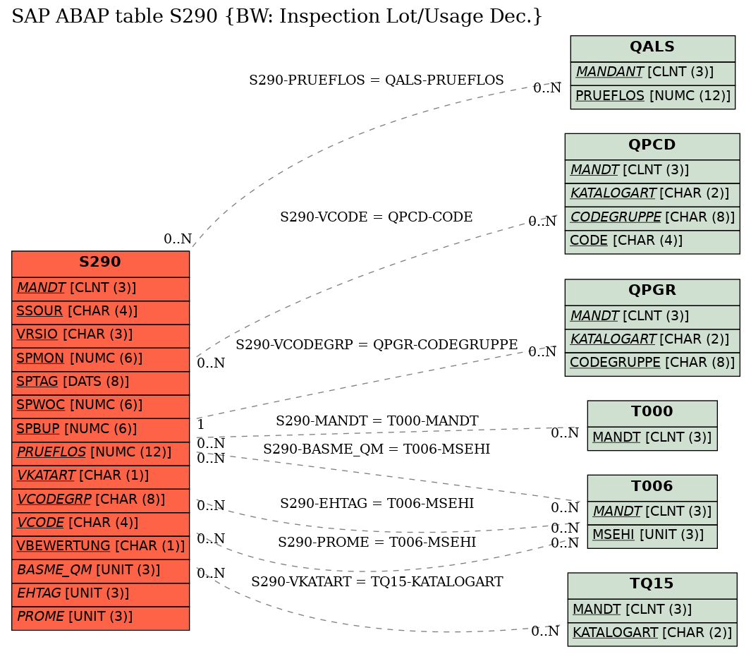 E-R Diagram for table S290 (BW: Inspection Lot/Usage Dec.)