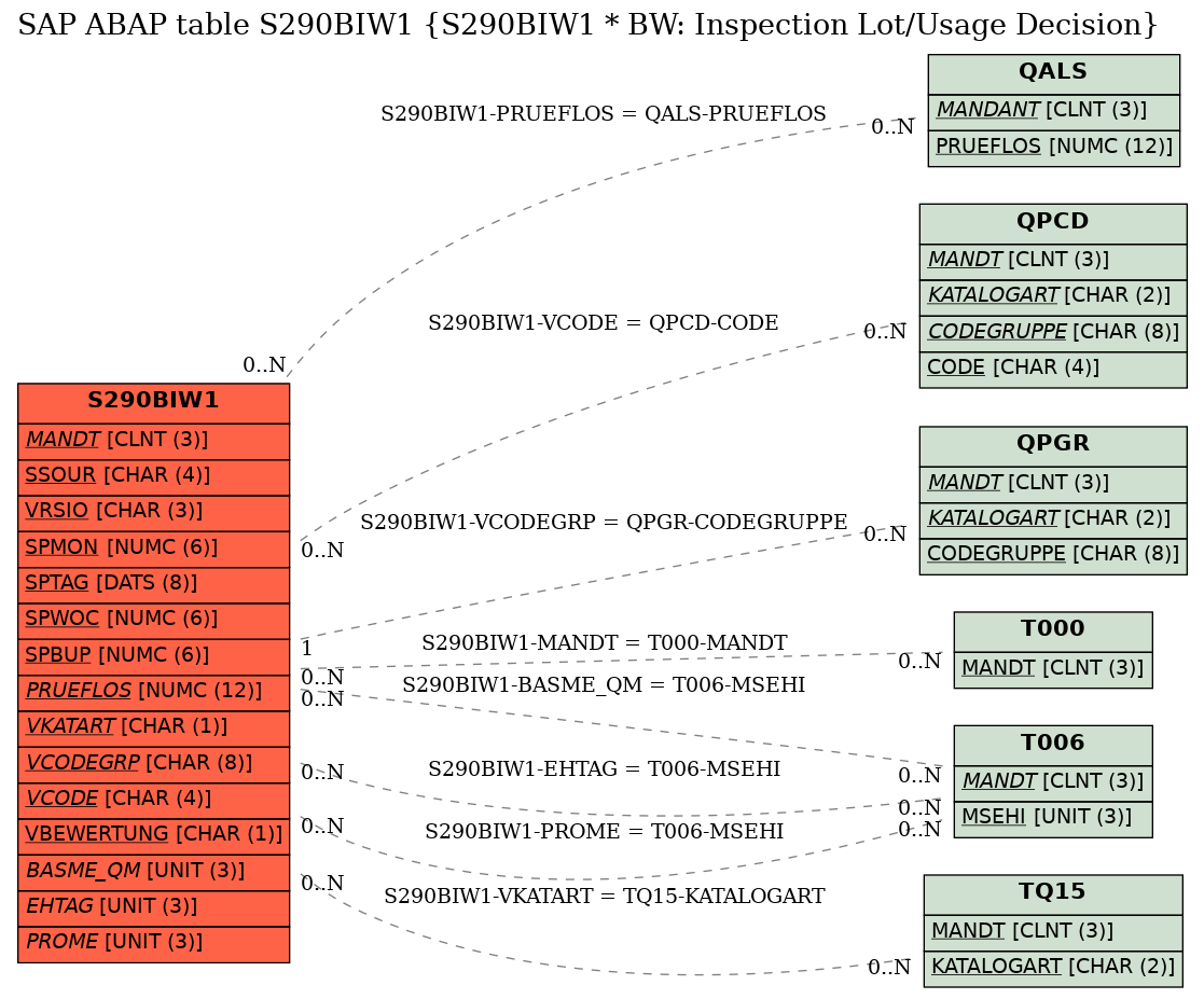 E-R Diagram for table S290BIW1 (S290BIW1 * BW: Inspection Lot/Usage Decision)