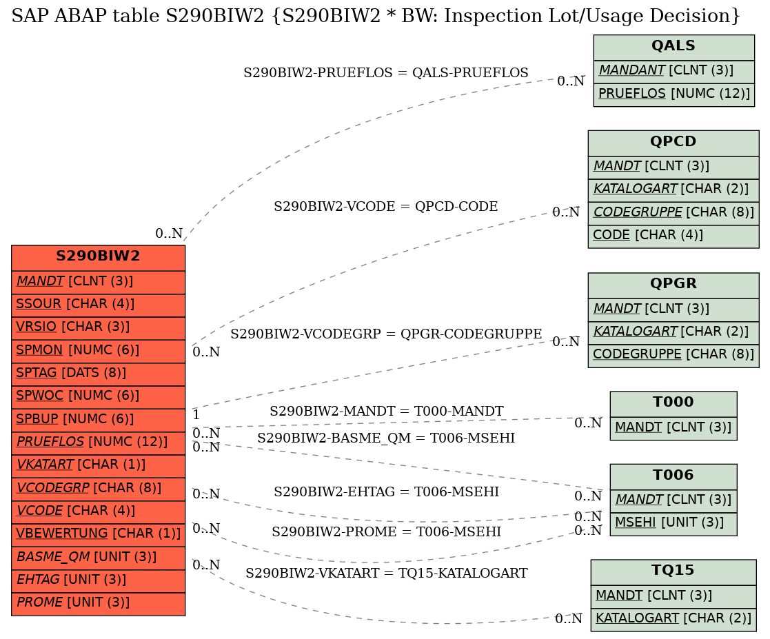 E-R Diagram for table S290BIW2 (S290BIW2 * BW: Inspection Lot/Usage Decision)