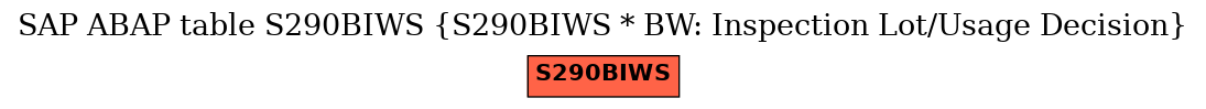 E-R Diagram for table S290BIWS (S290BIWS * BW: Inspection Lot/Usage Decision)