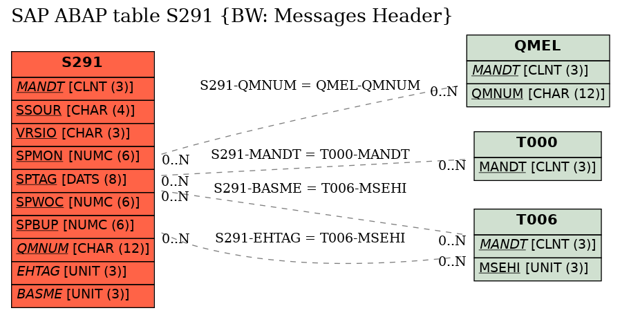 E-R Diagram for table S291 (BW: Messages Header)