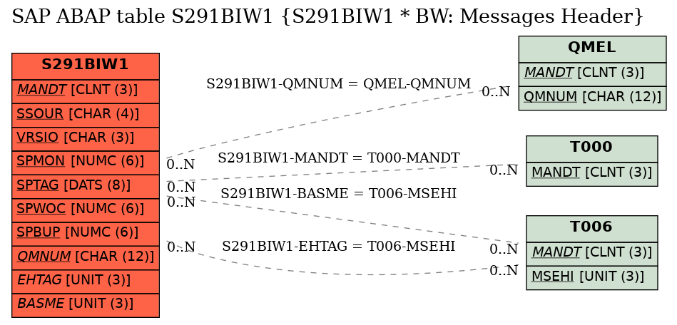 E-R Diagram for table S291BIW1 (S291BIW1 * BW: Messages Header)