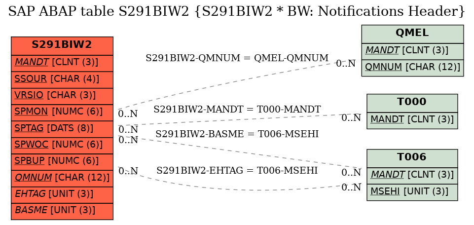 E-R Diagram for table S291BIW2 (S291BIW2 * BW: Notifications Header)