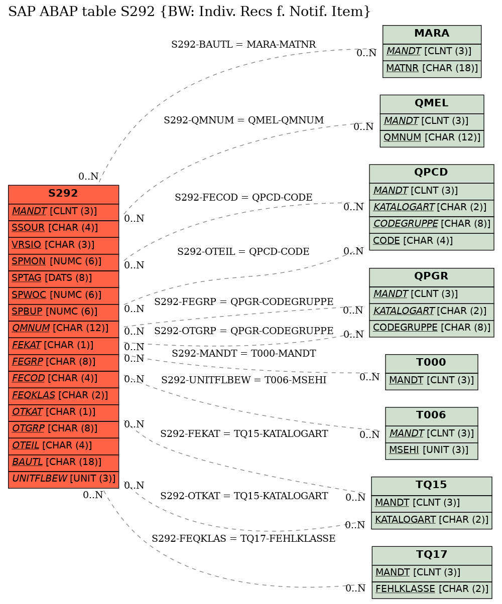 E-R Diagram for table S292 (BW: Indiv. Recs f. Notif. Item)