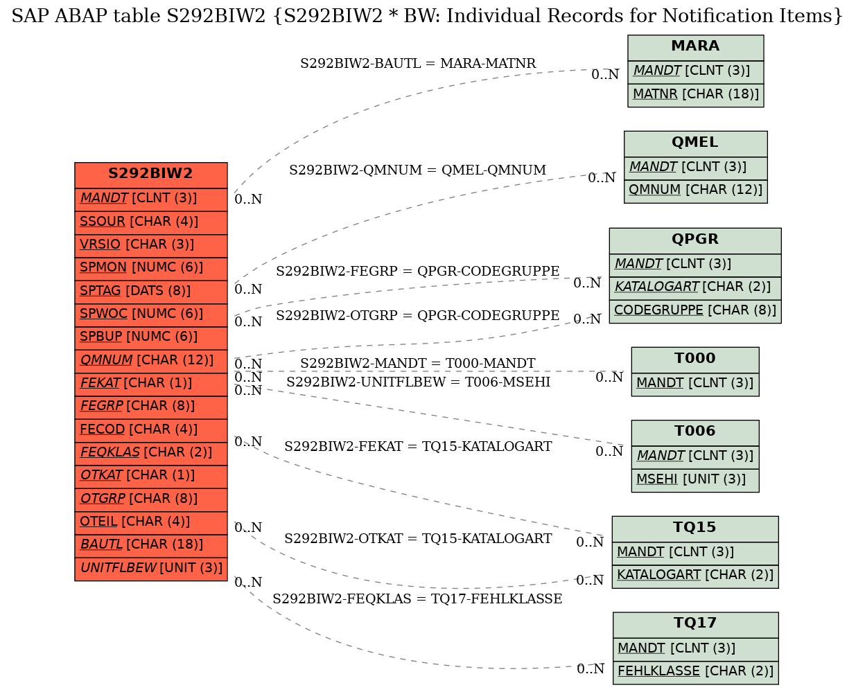 E-R Diagram for table S292BIW2 (S292BIW2 * BW: Individual Records for Notification Items)